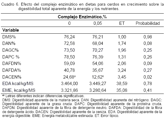 Digestibilidad de dietas con inclusiones de harina de girasol (Helianthus  annuus L.) y un complejo enzimático en cerdos en crecimiento - Engormix