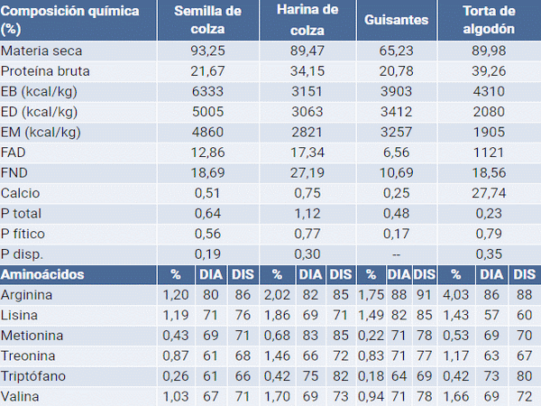 Tabla de composición química y digestibilidad de ingredientes proteicos.