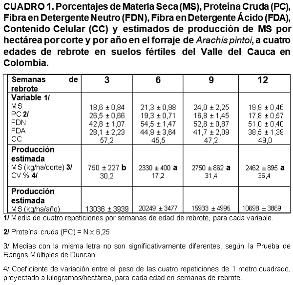 Rendimiento de Maní Forrajero Perenne en suelos fértiles
