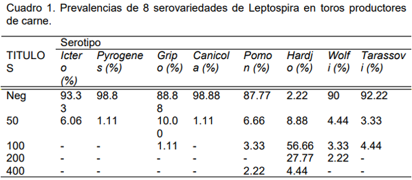 Seroprevalencia de IBR, DVB y Leptospira en toros de Jalisco y Nayarit