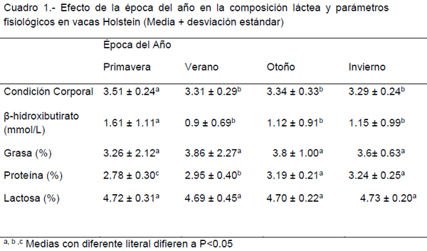 Medición de Condición Corporal en vacas