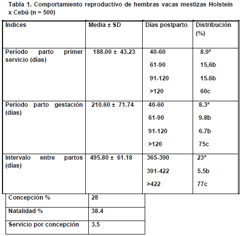 Factores Limitantes IA en Vacas Anéstricas