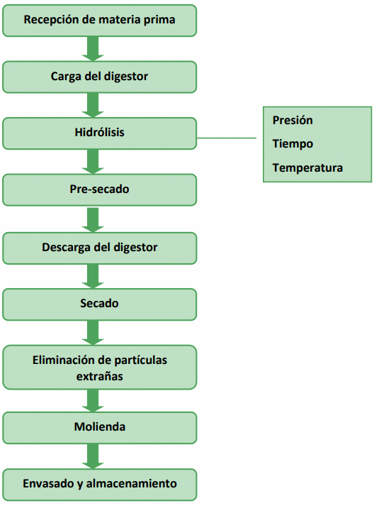 Diagrama De Flujo Recepcion De Materia Prima Material Colección 7954