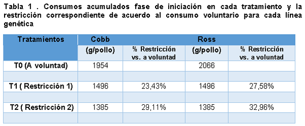 Evaluacion de la restriccion alimenticia y su efecto en la ascitis aviar en  dos lineas geneticas de pollos en la sabana de Bogotá - Engormix