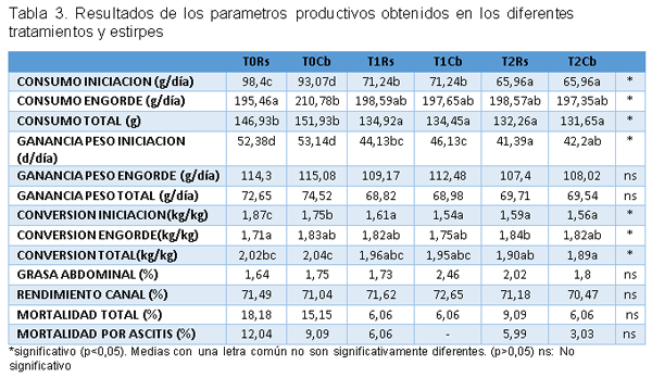 Tabla de parámetros productivos y mortalidad por ascitis en aves.
