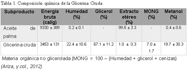 Tabla comparativa de composición química de aceite de palma y glicerina.