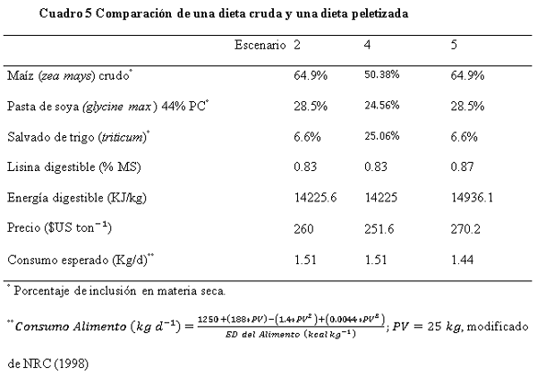 Tabla comparativa de formulación y costos de dietas para cerdos.