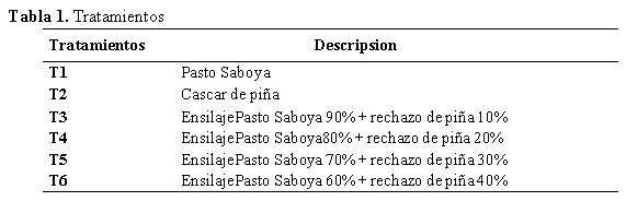 Factores Críticos en Ensilaje de Pastos Tropicales