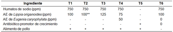 Dosificación de fitobióticos en pollo de engorde