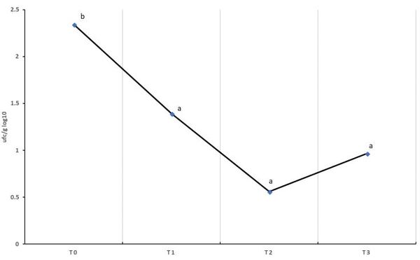 Gráfico de líneas mostrando reducción de carga bacteriana en el tiempo.