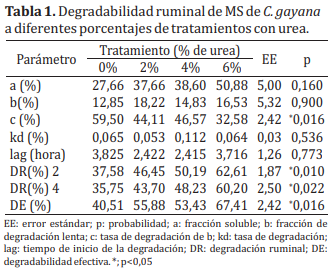 Madurez y lignificación reducen digestibilidad de forrajes