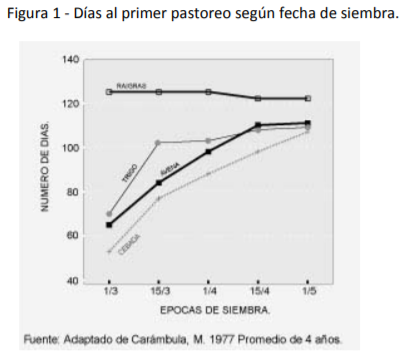Praderas consociadas con trigo en siembras tardías de invierno