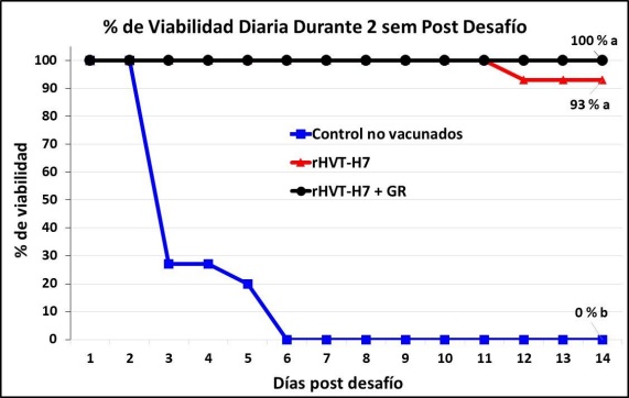 Eficacia de vacunación combinada IAAP H7N3