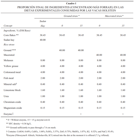Enzimas fibrolíticas: Aumentan tasa digestión FDN ruminal