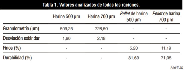 Tamaño de partícula y conversión alimenticia en cerdos