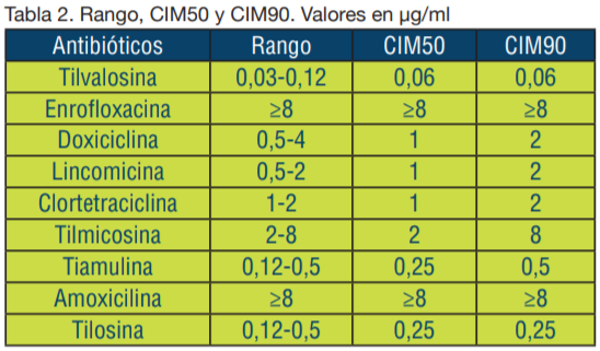 Tabla de sensibilidad antibiótica frente a Mycoplasma synoviae en ponedoras.