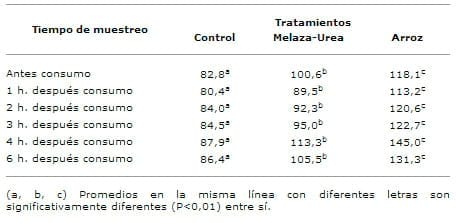 melaza para engordar ganado