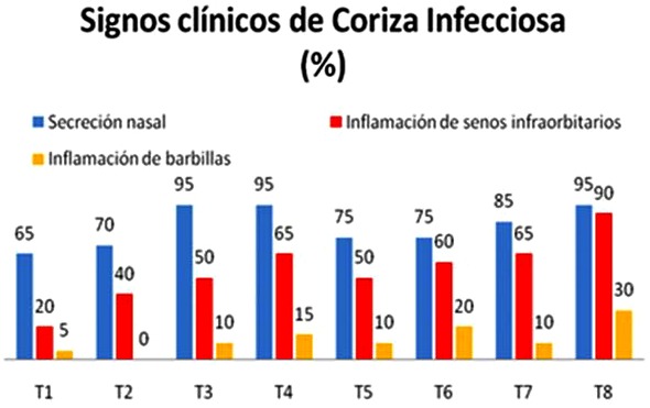 Dosificación Combinada para Coriza Infecciosa en Pollos