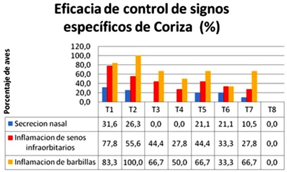 Gráfico de barras sobre eficacia de tratamientos contra Coriza infecciosa.