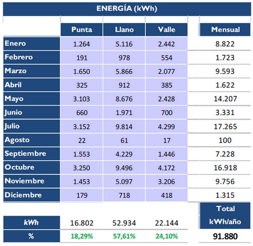 Tabla de consumo energético mensual por periodos tarifarios.