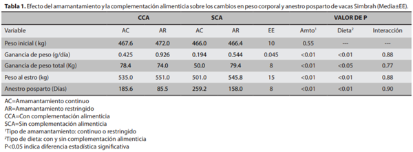 Amamantamiento Restringido y CA en Vacas Simbrah