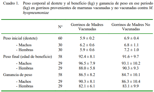 Impacto de Mycoplasma hyopneumoniae en el crecimiento porcino