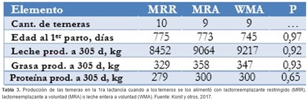 ¿Más crecimiento equivale a más leche? - Image 3
