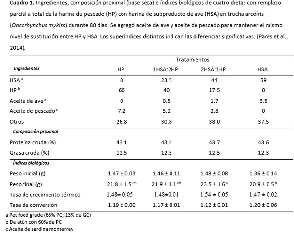 HSA mejora crecimiento de trucha arcoíris vs. harina de pescado