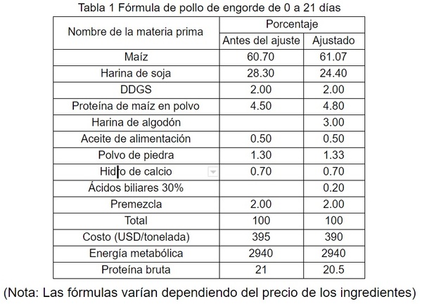 Cómo reducir el costo de la cría de pollos de engorde en la situación  epidémica actual - Engormix