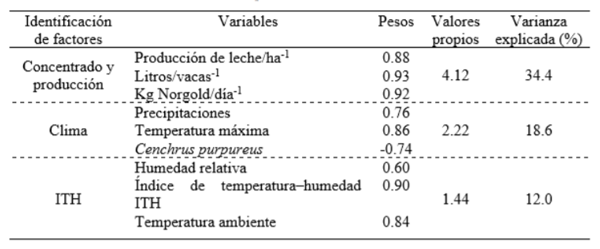 Factores que afectan la producción de leche en el trópico