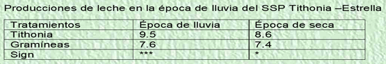 Evaluación de biomasa de Tithonia Diversifolia en tres años de estudio