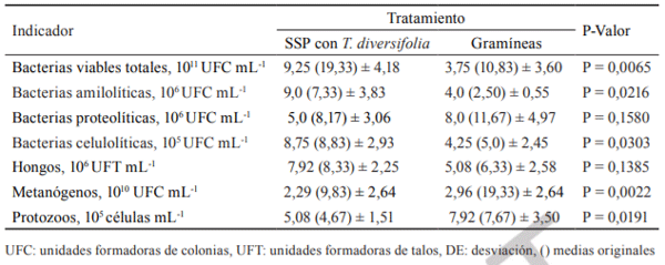 Composición nutricional de Tithonia diversifolia
