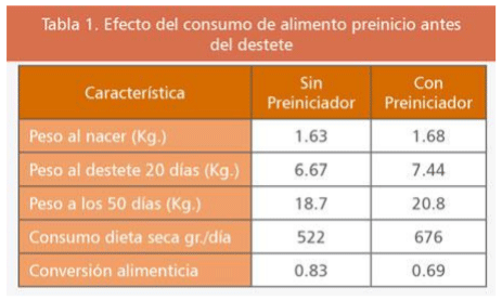 Tabla comparativa sobre el efecto del consumo de alimento preiniciador.
