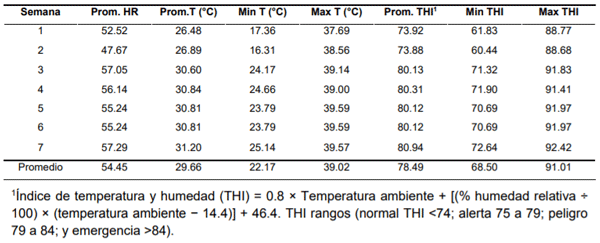 Tabla de datos sobre temperatura, humedad y el índice THI.