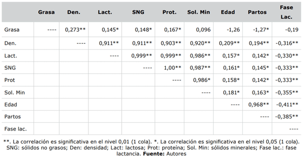 Tabla 3. Coeficientes de correlación de Pearson entre las variables de calidad de la leche, edad, número de partos y fase de la lactancia, número de partos y fase de la lactancia