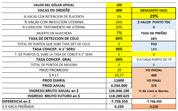 Valor de los parámetros reproductivos Engormix