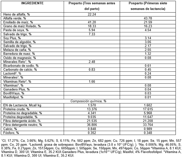 Dosis de Enzimas Fibrolíticas para Eficiencia Lechera Holstein-Friesian