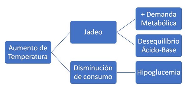 Estrés ambiental: densidad, ventilación y depredadores