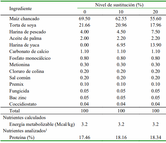 Impacto del Calor en Mortalidad de Pollos