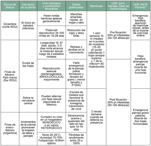 Cuadro 1 - Ubicación, ciclo, daños potenciales, monitoreo, UDE (Univ. Kansas e INTA Paraná) para Mss.