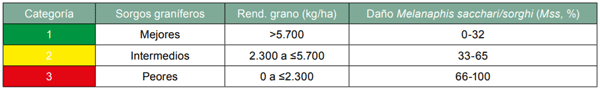 Cuadro 2 - Asociación entre daño de Mss (%), el rendimiento de grano (kg/ha) clasificando los sorgos como mejores, intermedios o peores según escala colorimétrica.