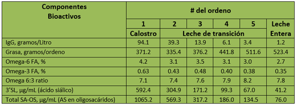 Protocolo de Calostro para TPA en Becerras
