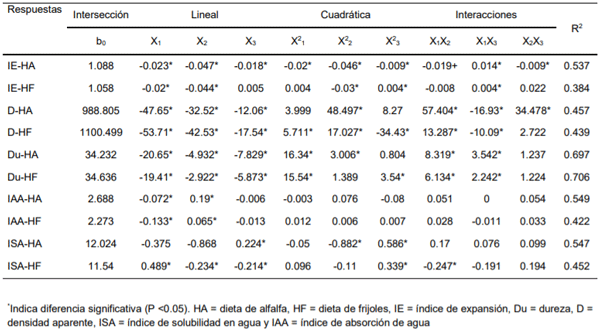 Tabla 2. Coeficientes de regresión obtenidos de modelos de superficie de respuesta cuadrática para dietas de frijol y alfalfa. X1 = contenido de aceite, X2 = temperatura, X3 = contenido de humedad.