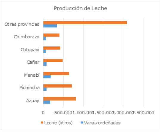 Figura 1. Producción de Leche Ecuador