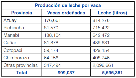 Tabla 2. Producción de leche en el Ecuador 2014