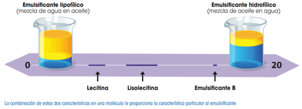 Emulsificantes mejoran digestión de grasa en pollos jóvenes