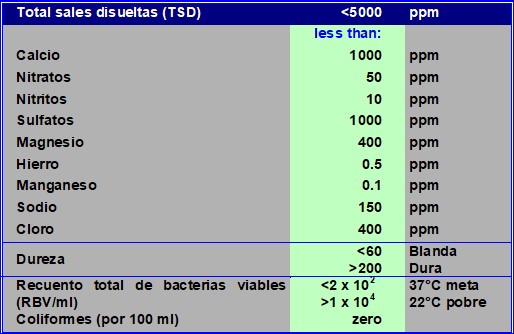 Tabla con parámetros críticos de calidad de agua para cerdos.