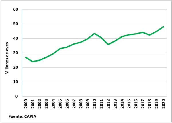 Evolución de Huevo Industrializado en Argentina