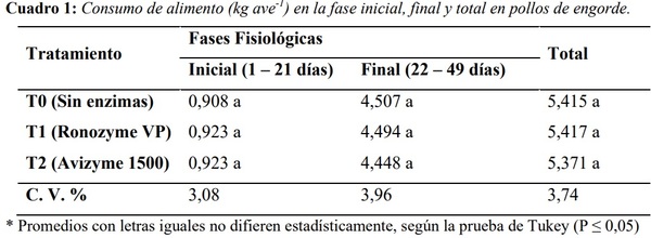 Enzimas exógenas y digestión de polisacáridos en pollos