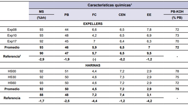 Degradabilidad Ruminal de Expellers vs. Harinas de Soja